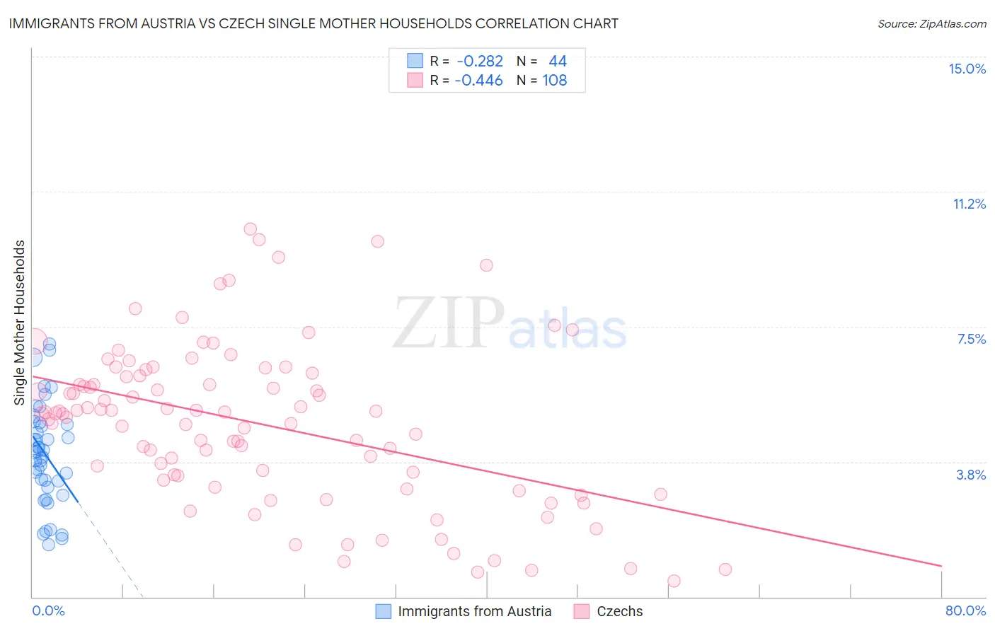 Immigrants from Austria vs Czech Single Mother Households
