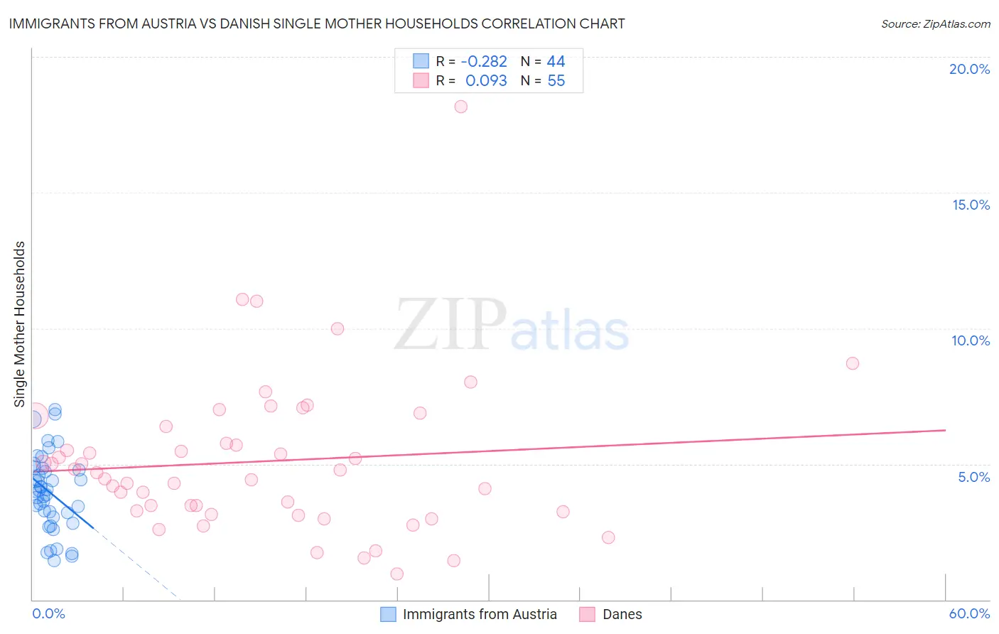 Immigrants from Austria vs Danish Single Mother Households