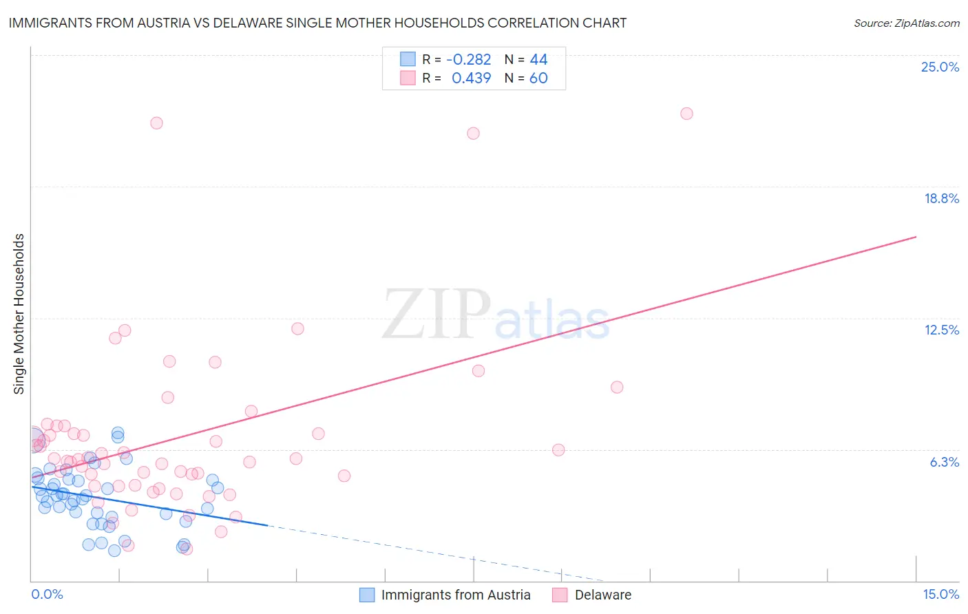 Immigrants from Austria vs Delaware Single Mother Households