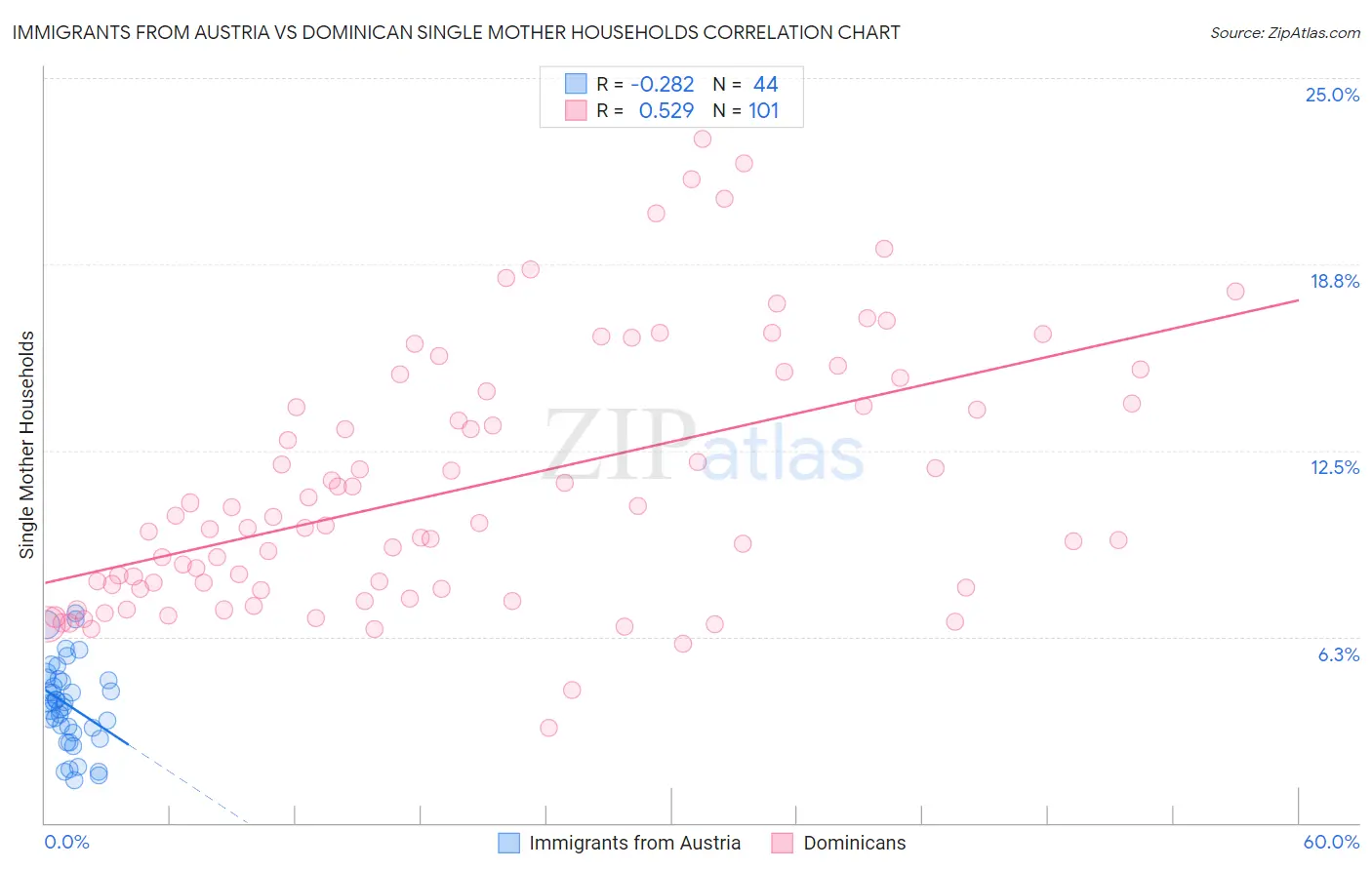 Immigrants from Austria vs Dominican Single Mother Households