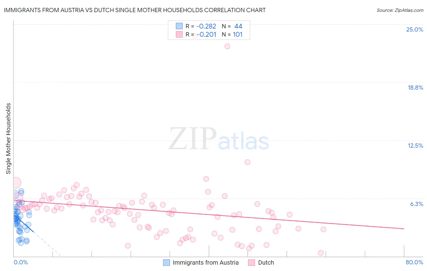 Immigrants from Austria vs Dutch Single Mother Households