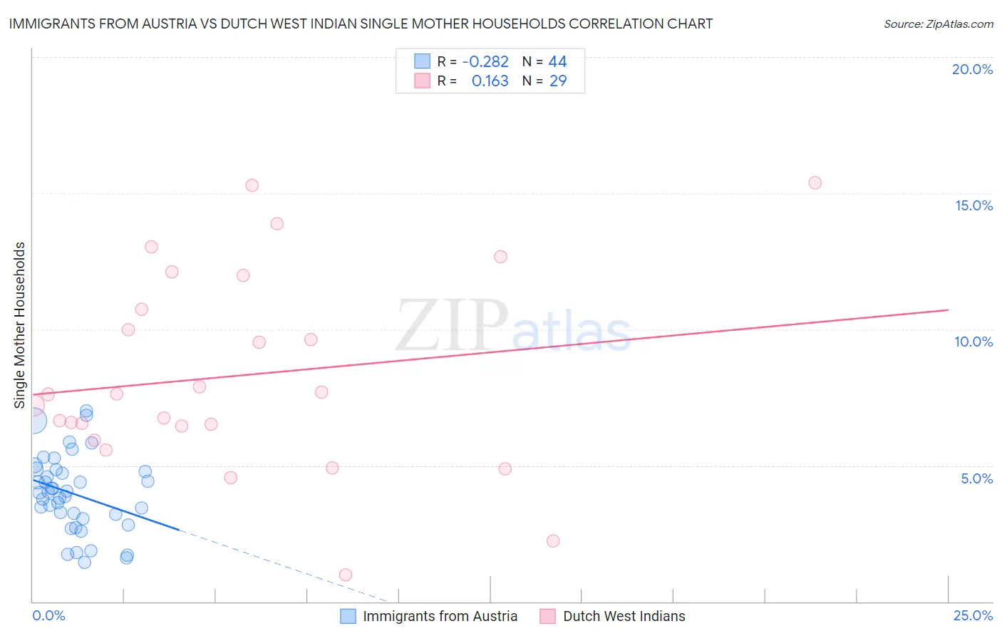 Immigrants from Austria vs Dutch West Indian Single Mother Households