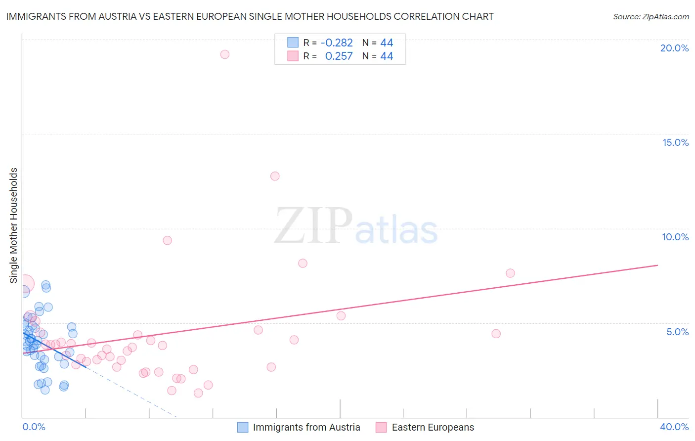 Immigrants from Austria vs Eastern European Single Mother Households