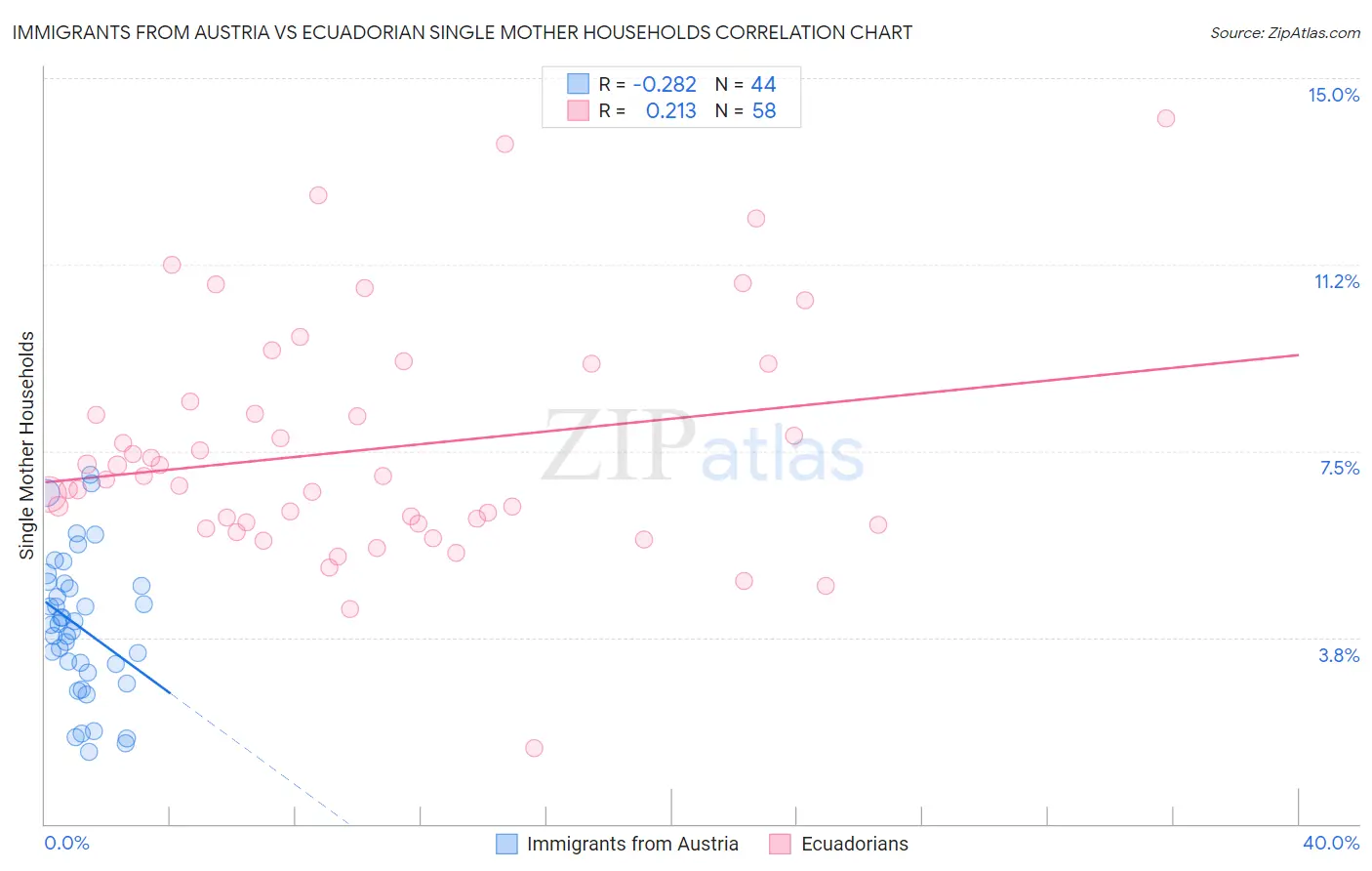 Immigrants from Austria vs Ecuadorian Single Mother Households