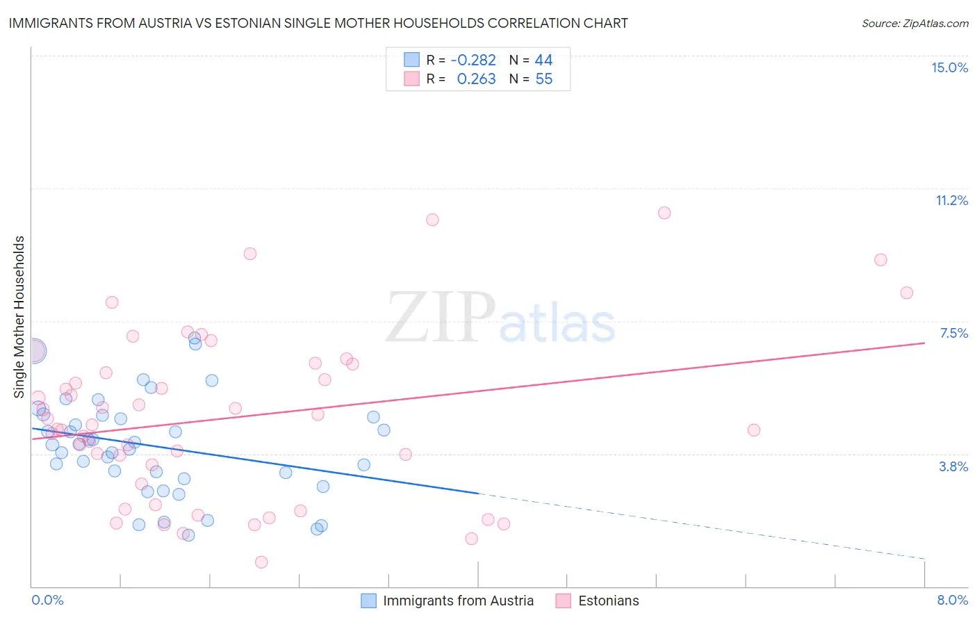 Immigrants from Austria vs Estonian Single Mother Households