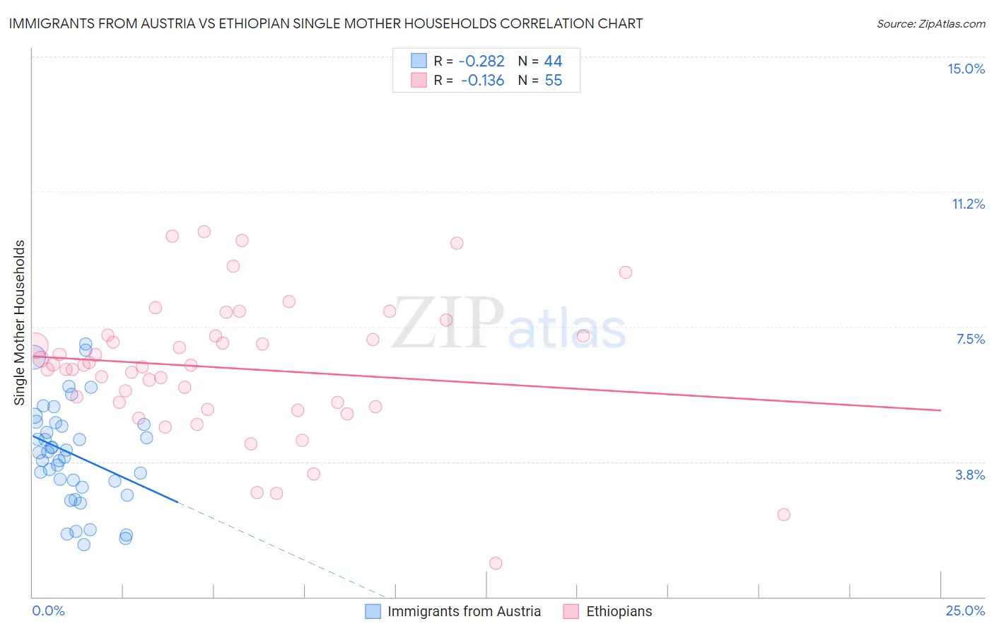 Immigrants from Austria vs Ethiopian Single Mother Households