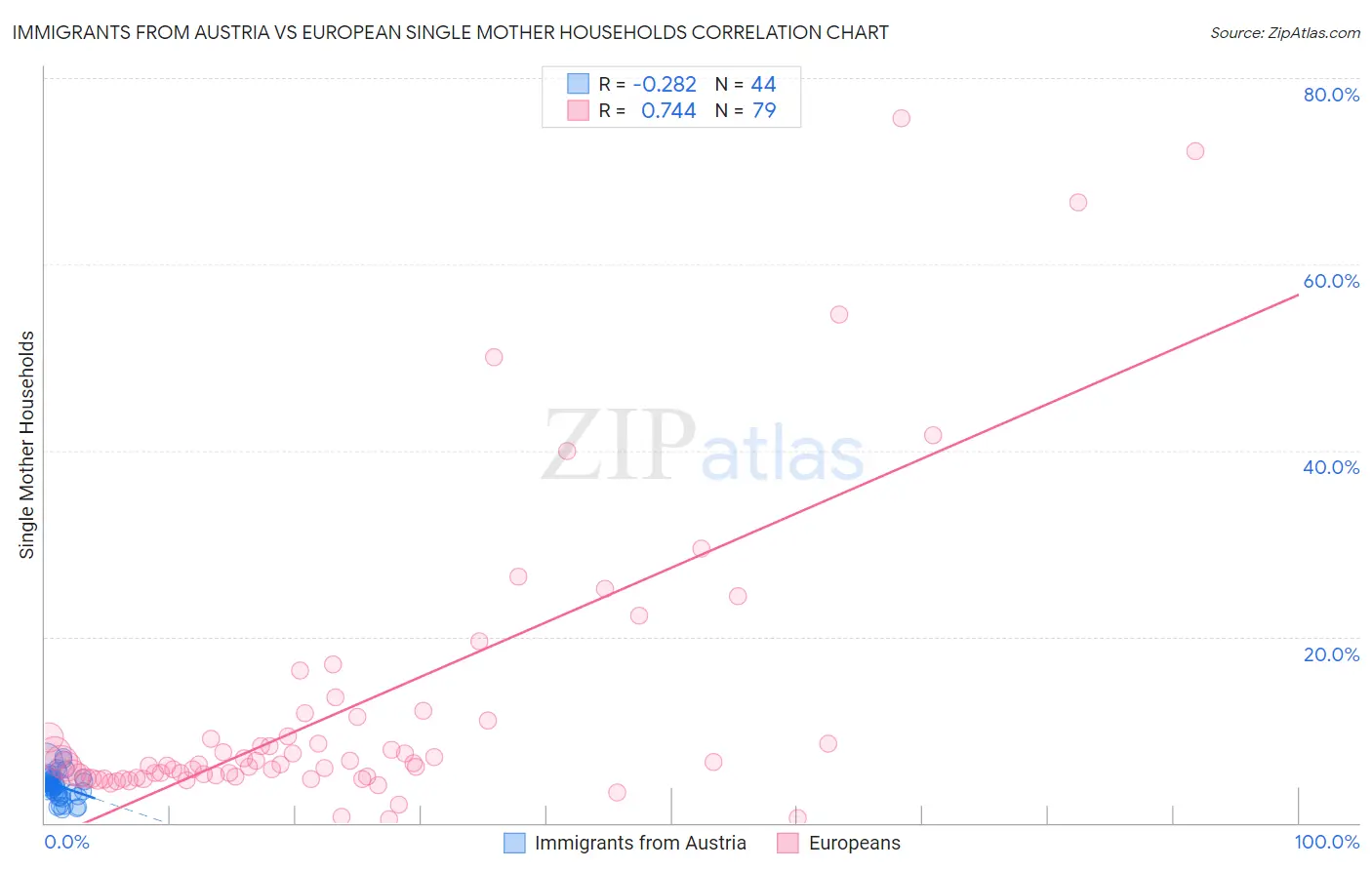 Immigrants from Austria vs European Single Mother Households