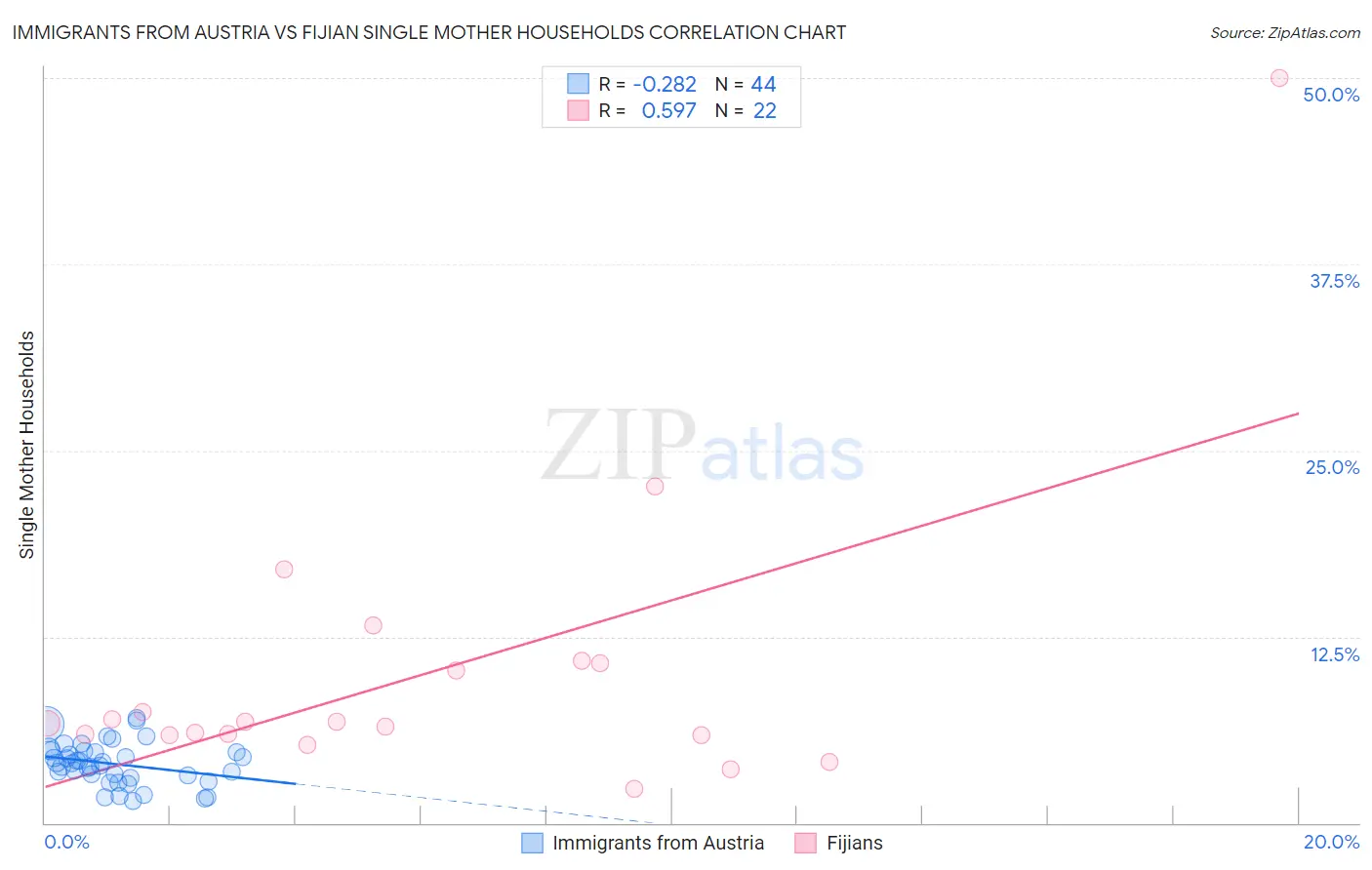 Immigrants from Austria vs Fijian Single Mother Households