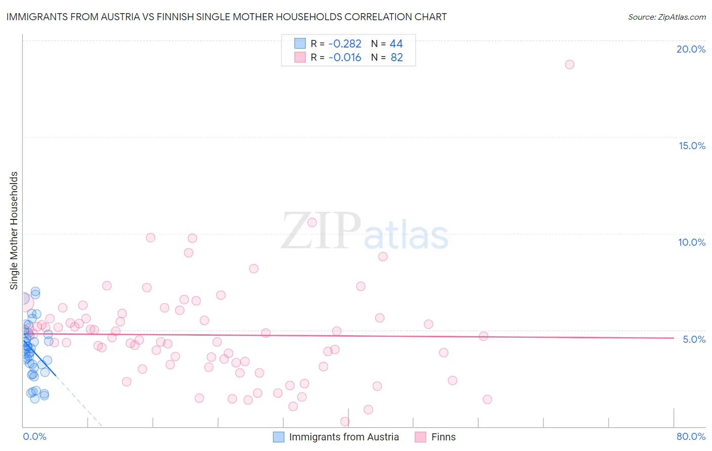 Immigrants from Austria vs Finnish Single Mother Households