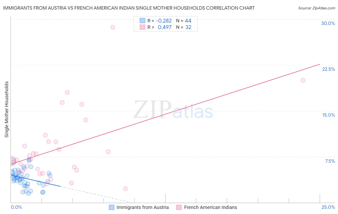 Immigrants from Austria vs French American Indian Single Mother Households