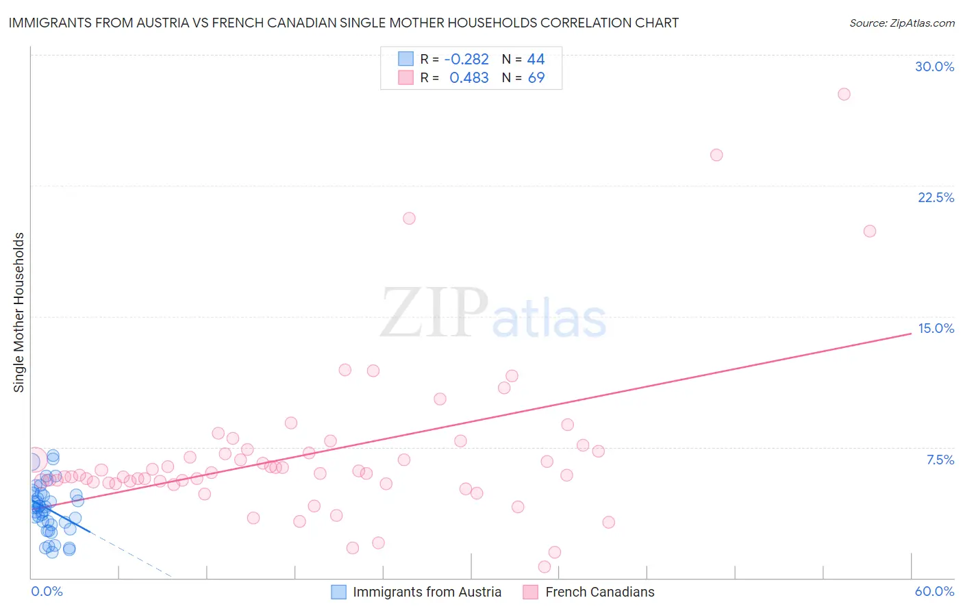 Immigrants from Austria vs French Canadian Single Mother Households