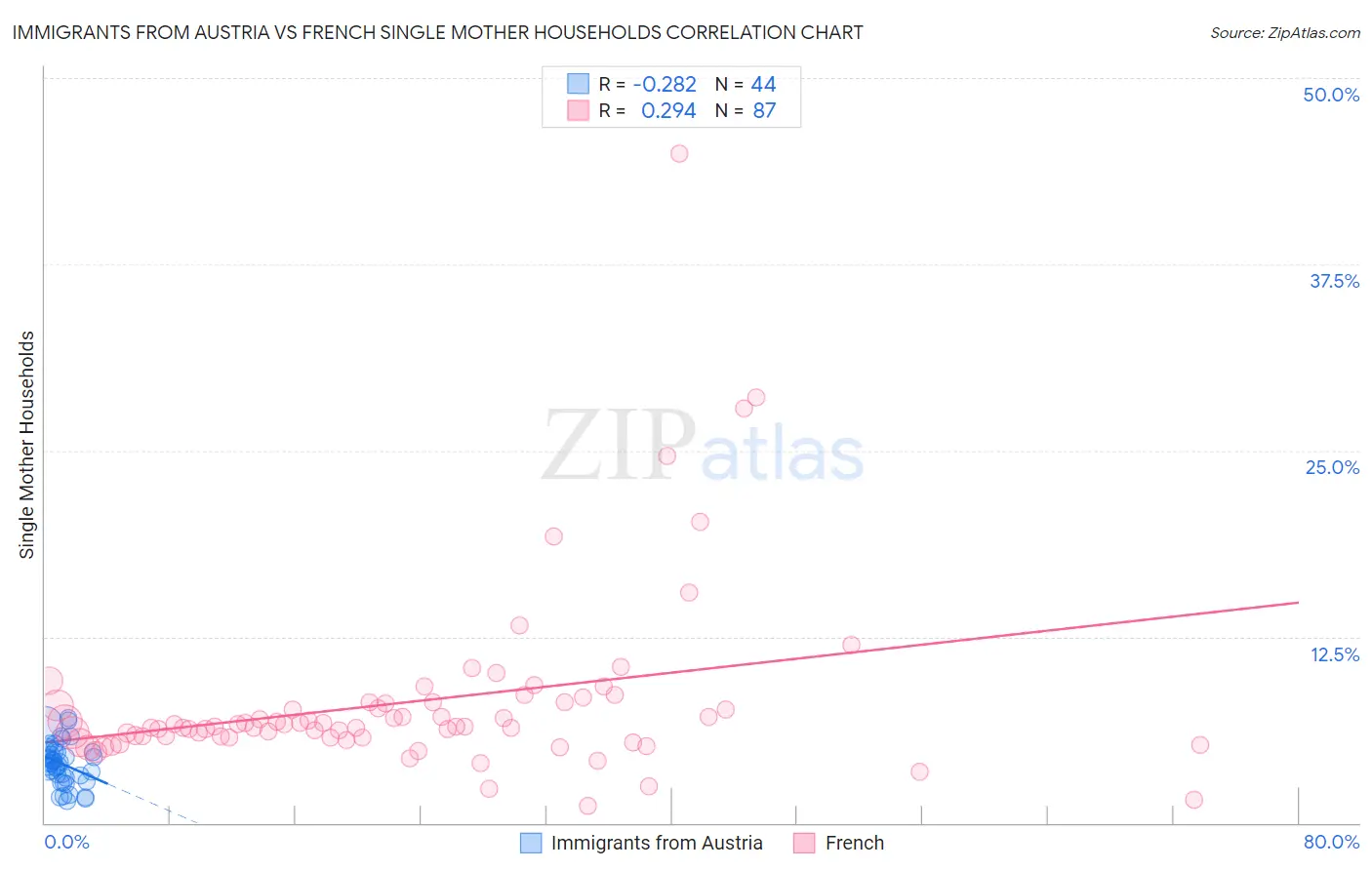 Immigrants from Austria vs French Single Mother Households