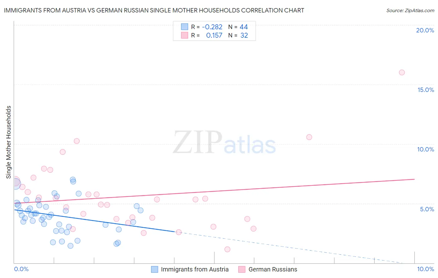Immigrants from Austria vs German Russian Single Mother Households