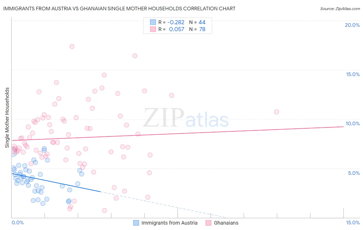 Immigrants from Austria vs Ghanaian Single Mother Households