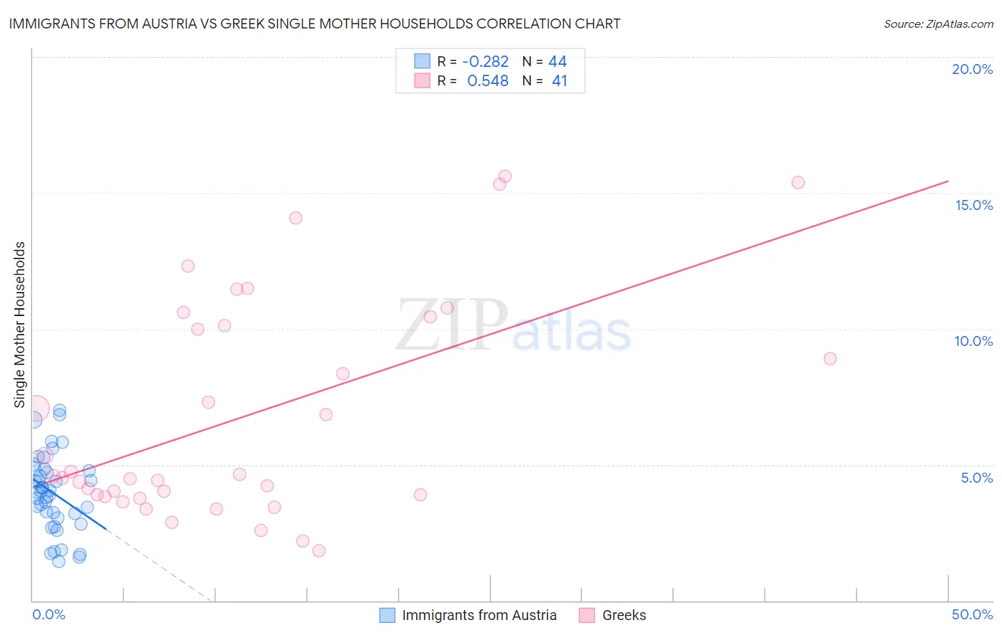 Immigrants from Austria vs Greek Single Mother Households
