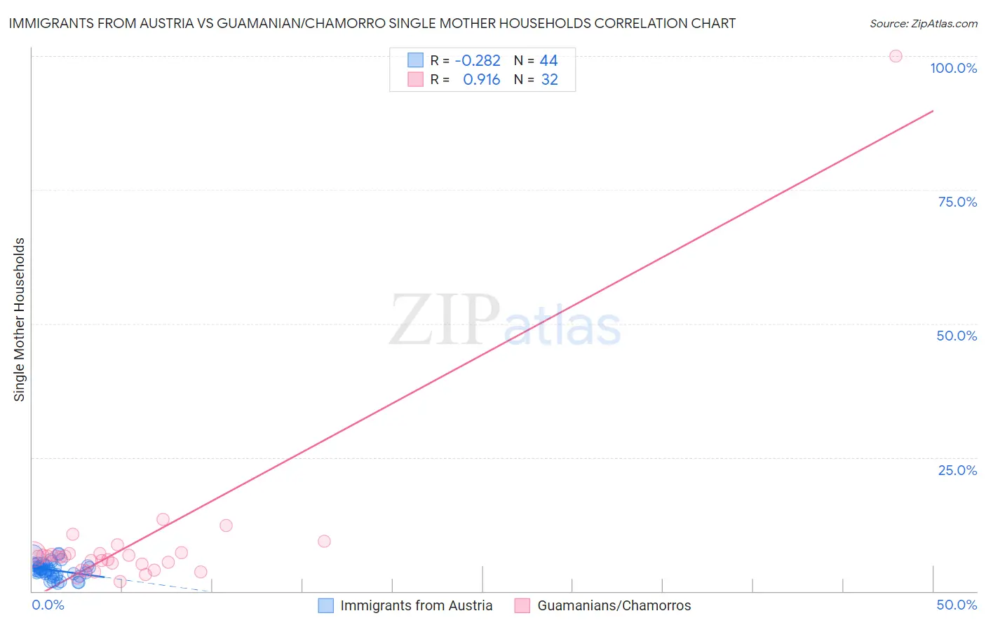 Immigrants from Austria vs Guamanian/Chamorro Single Mother Households
