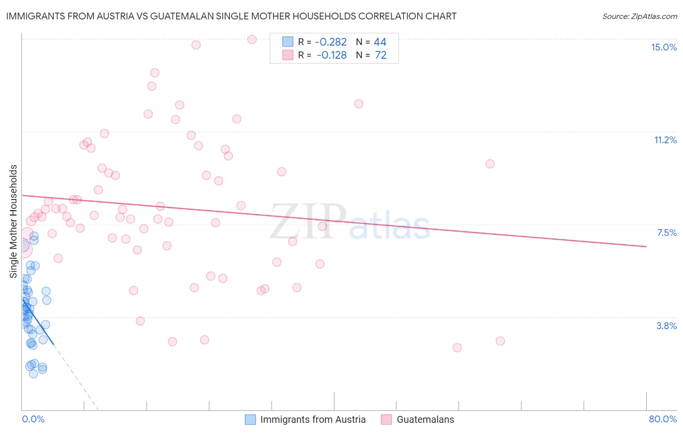 Immigrants from Austria vs Guatemalan Single Mother Households