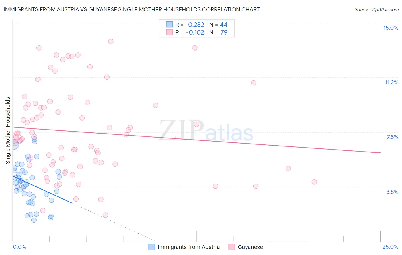 Immigrants from Austria vs Guyanese Single Mother Households