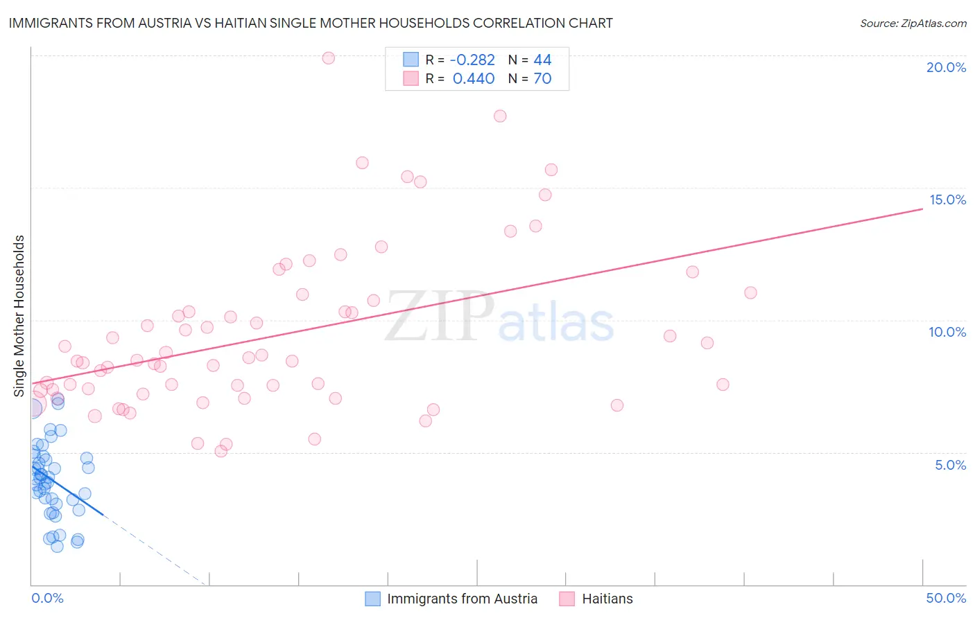 Immigrants from Austria vs Haitian Single Mother Households