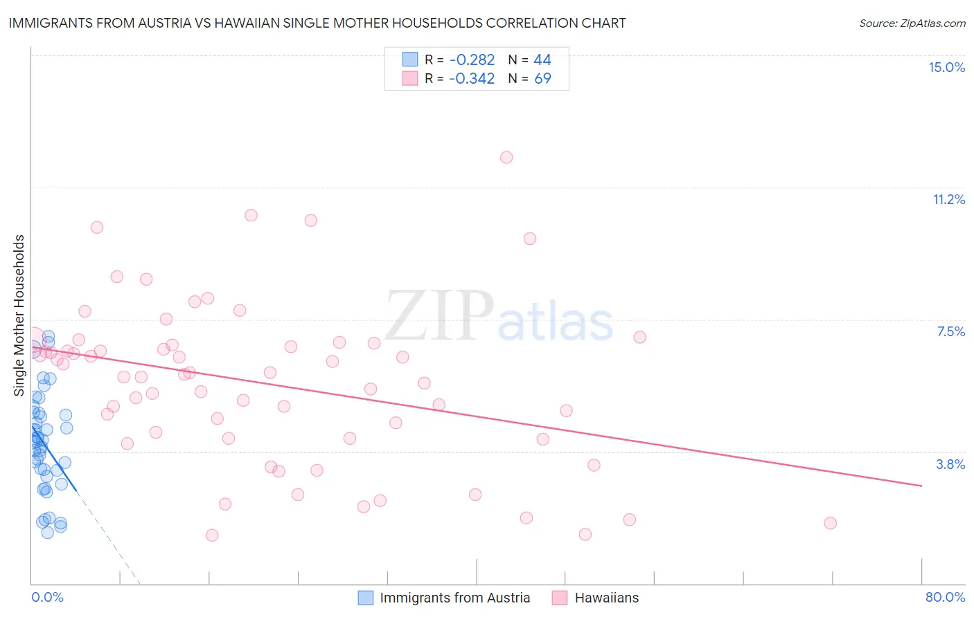 Immigrants from Austria vs Hawaiian Single Mother Households