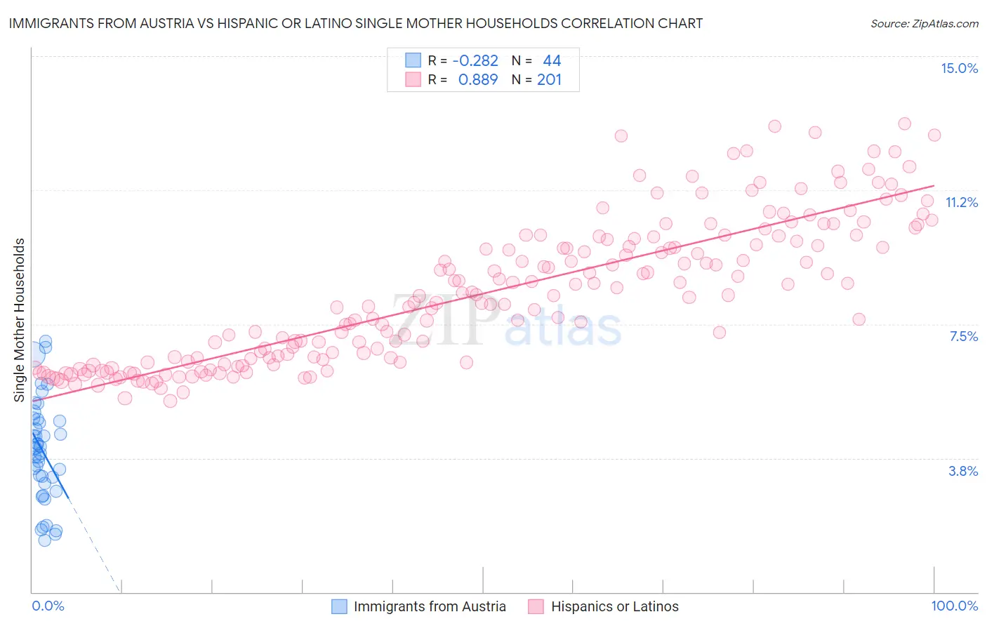 Immigrants from Austria vs Hispanic or Latino Single Mother Households