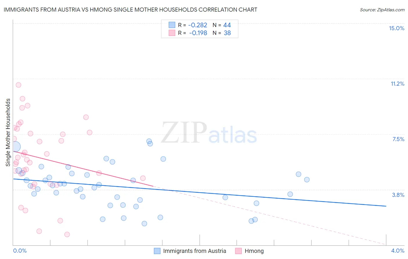 Immigrants from Austria vs Hmong Single Mother Households