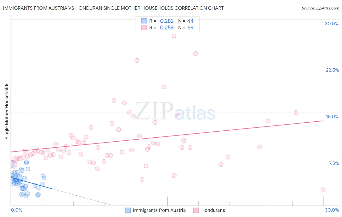 Immigrants from Austria vs Honduran Single Mother Households