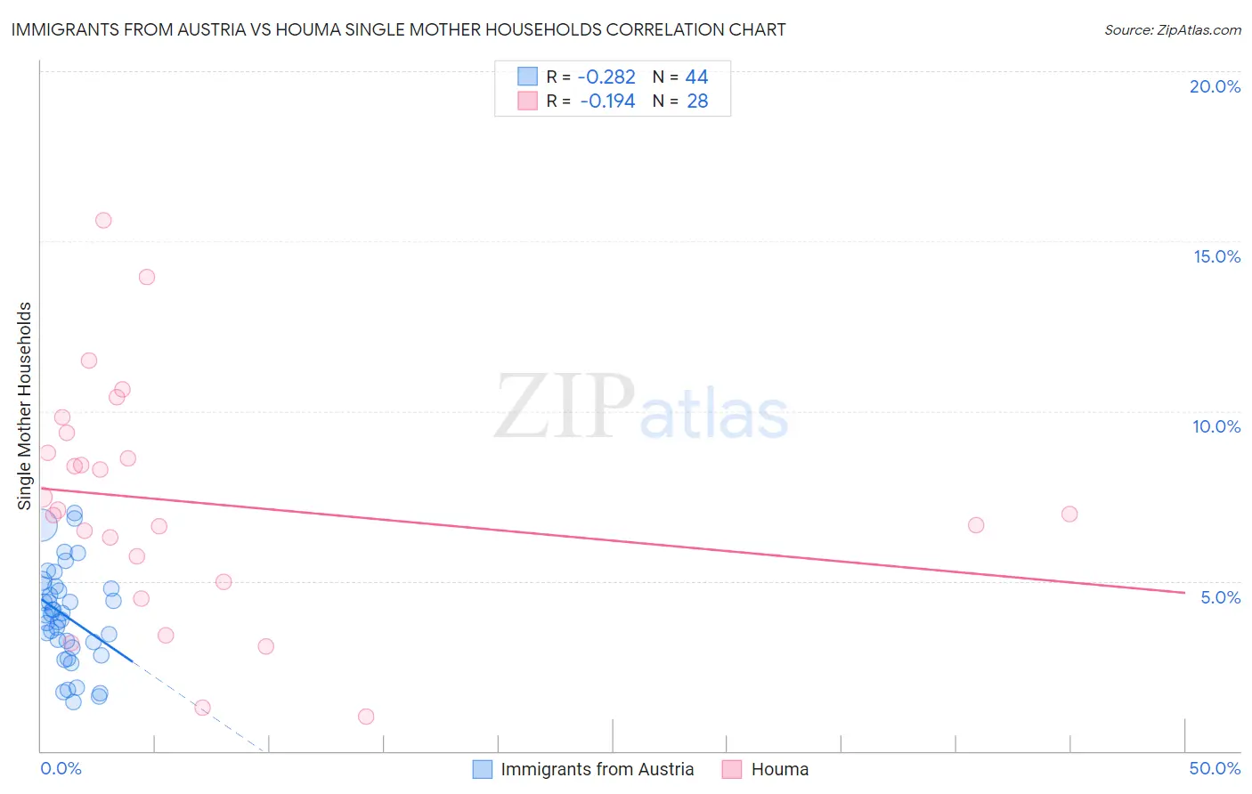 Immigrants from Austria vs Houma Single Mother Households