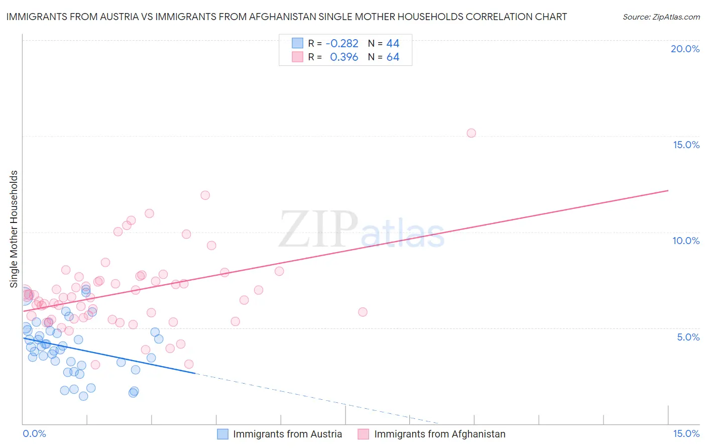 Immigrants from Austria vs Immigrants from Afghanistan Single Mother Households