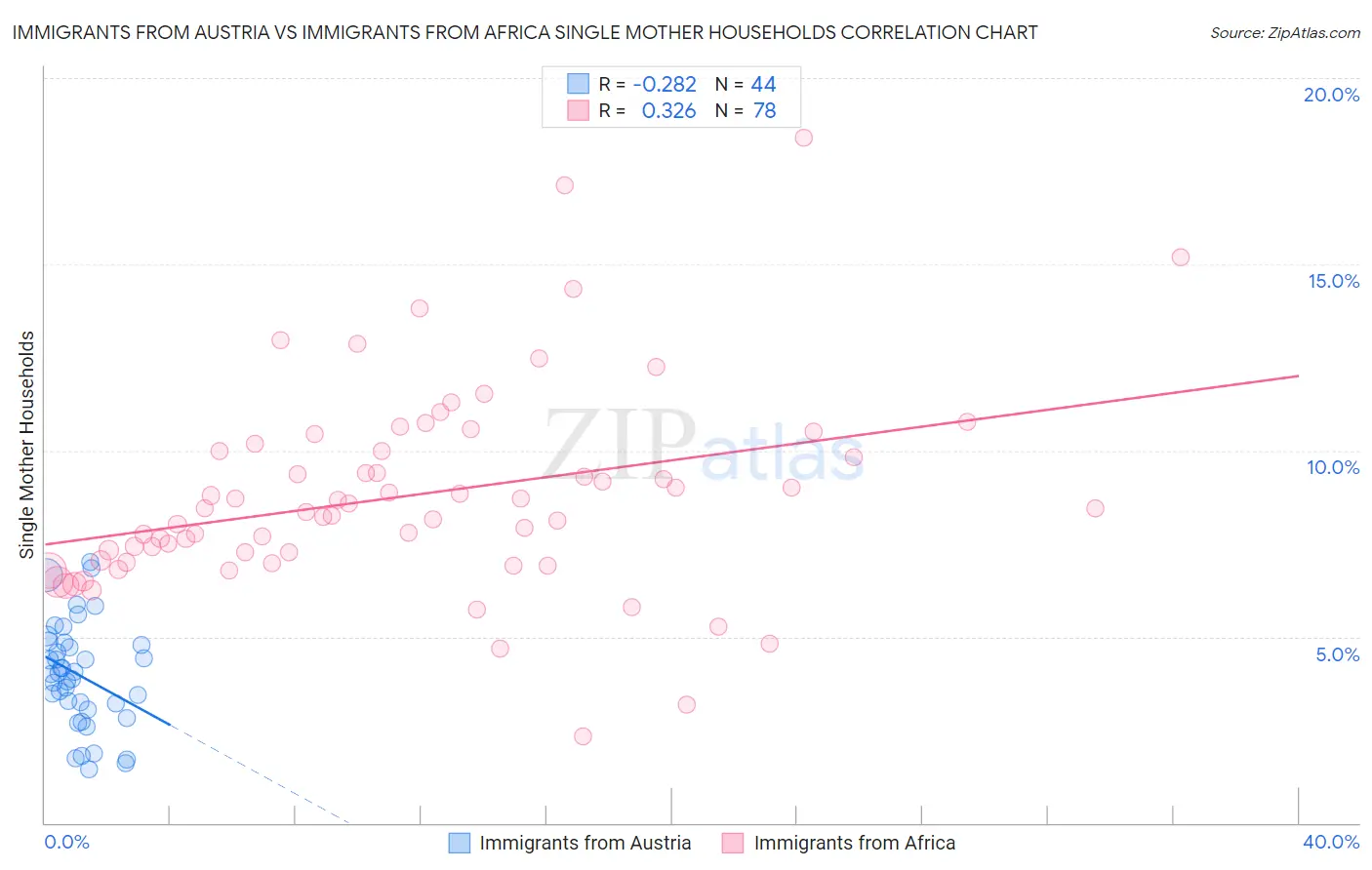 Immigrants from Austria vs Immigrants from Africa Single Mother Households