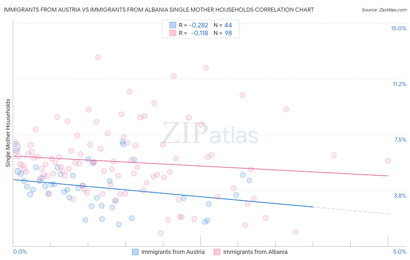 Immigrants from Austria vs Immigrants from Albania Single Mother Households