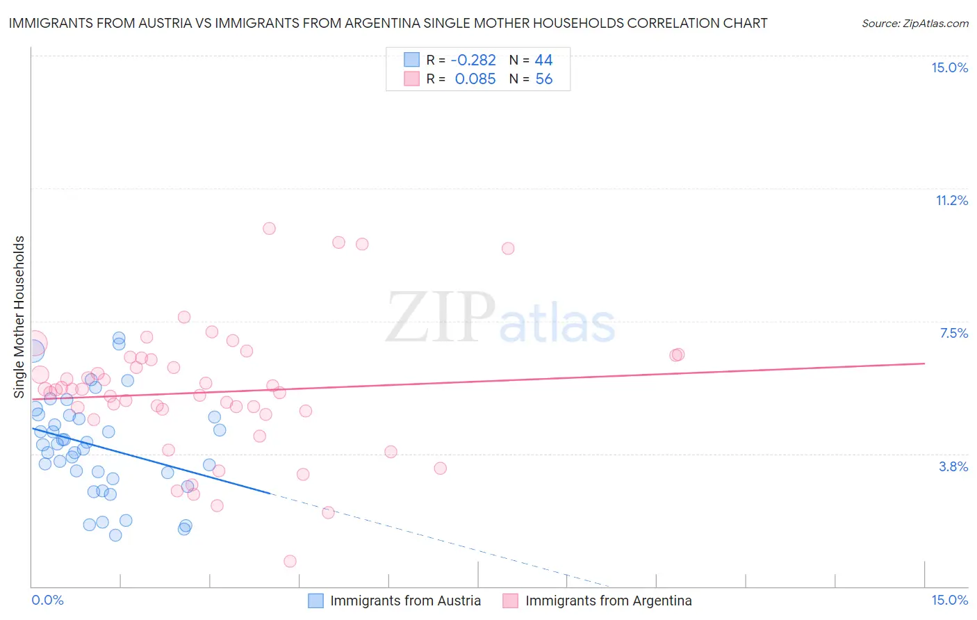 Immigrants from Austria vs Immigrants from Argentina Single Mother Households