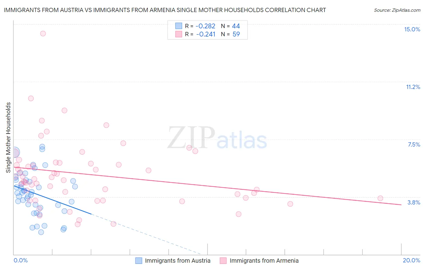 Immigrants from Austria vs Immigrants from Armenia Single Mother Households