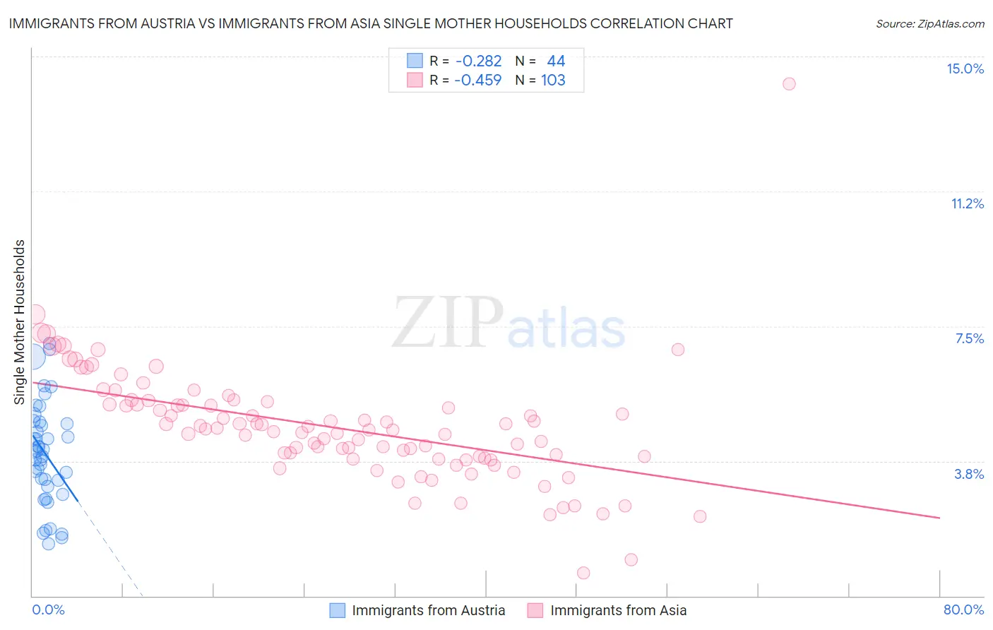 Immigrants from Austria vs Immigrants from Asia Single Mother Households