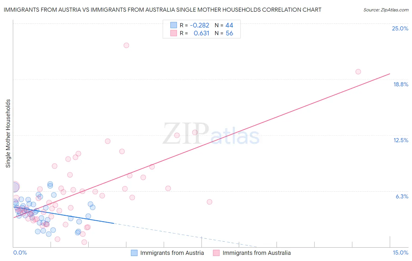 Immigrants from Austria vs Immigrants from Australia Single Mother Households