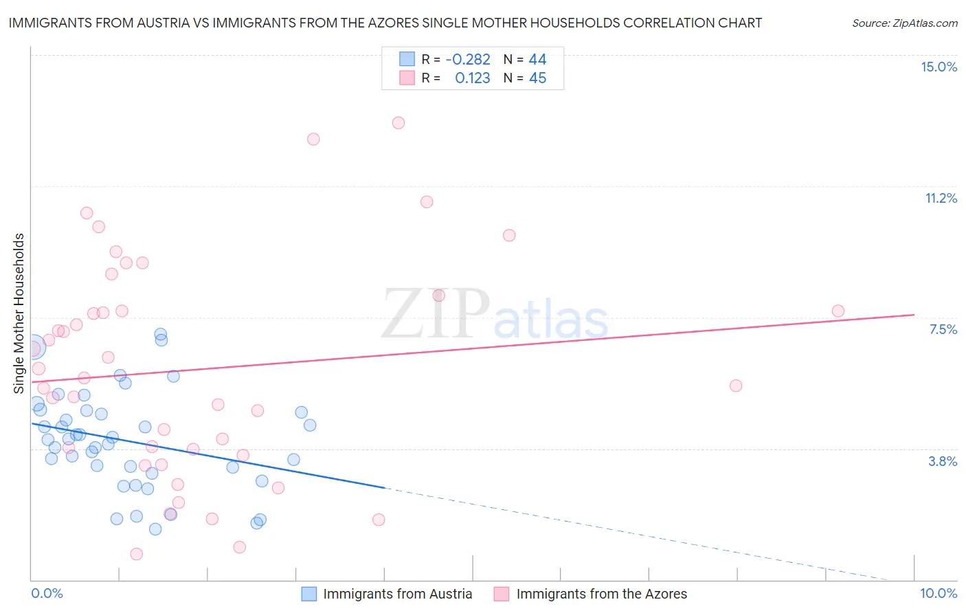 Immigrants from Austria vs Immigrants from the Azores Single Mother Households