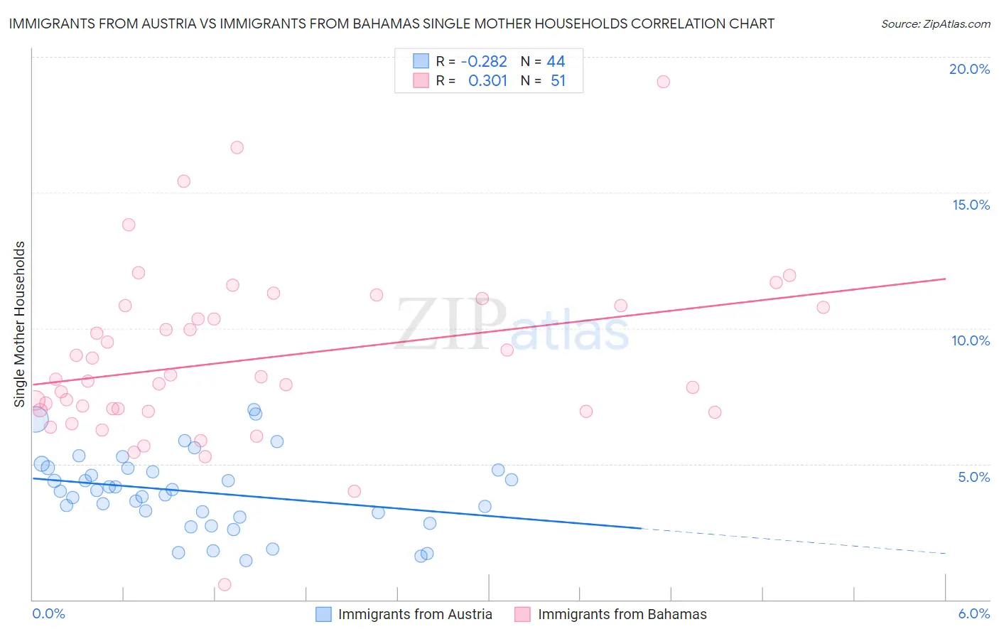 Immigrants from Austria vs Immigrants from Bahamas Single Mother Households