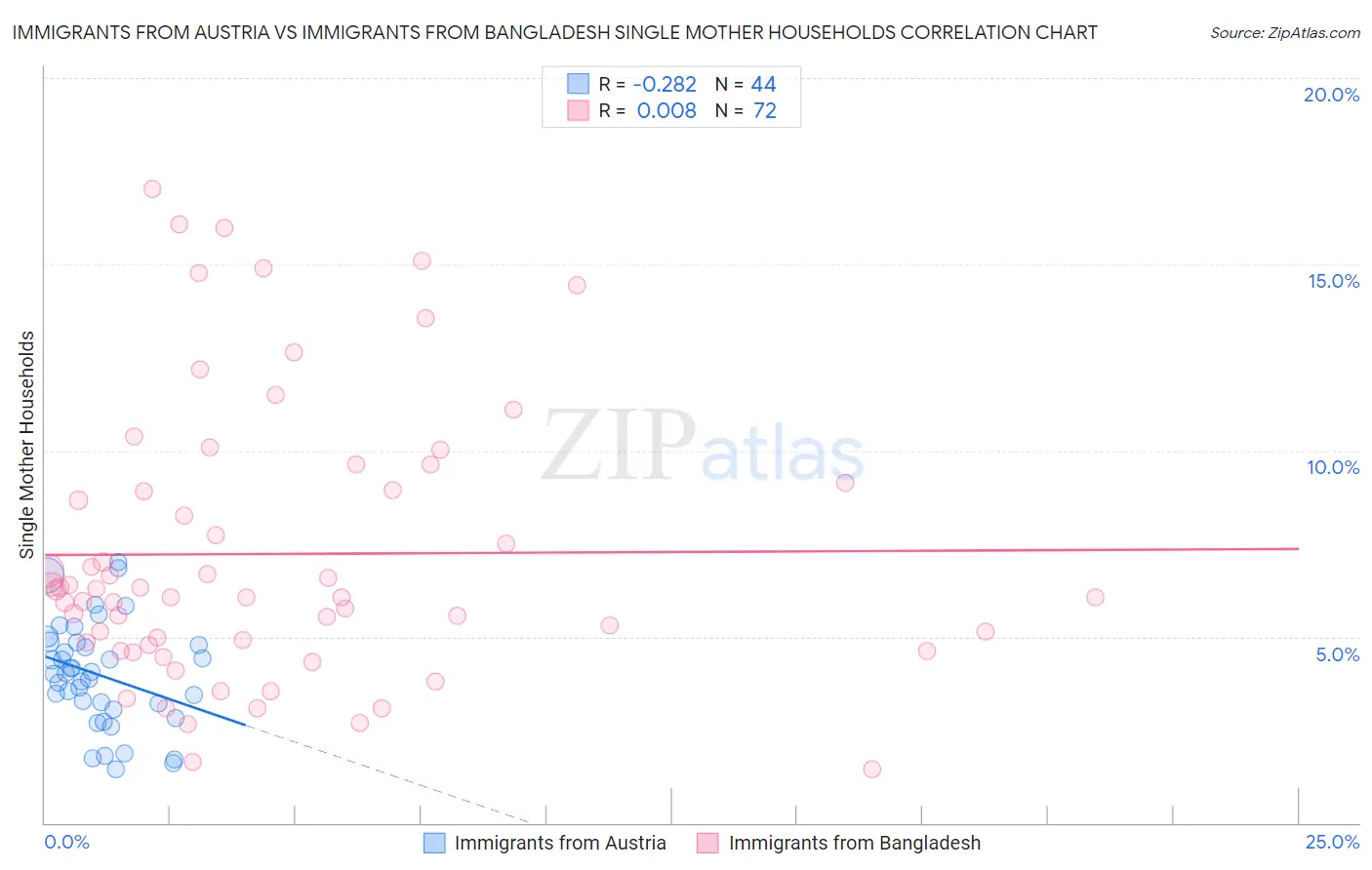 Immigrants from Austria vs Immigrants from Bangladesh Single Mother Households