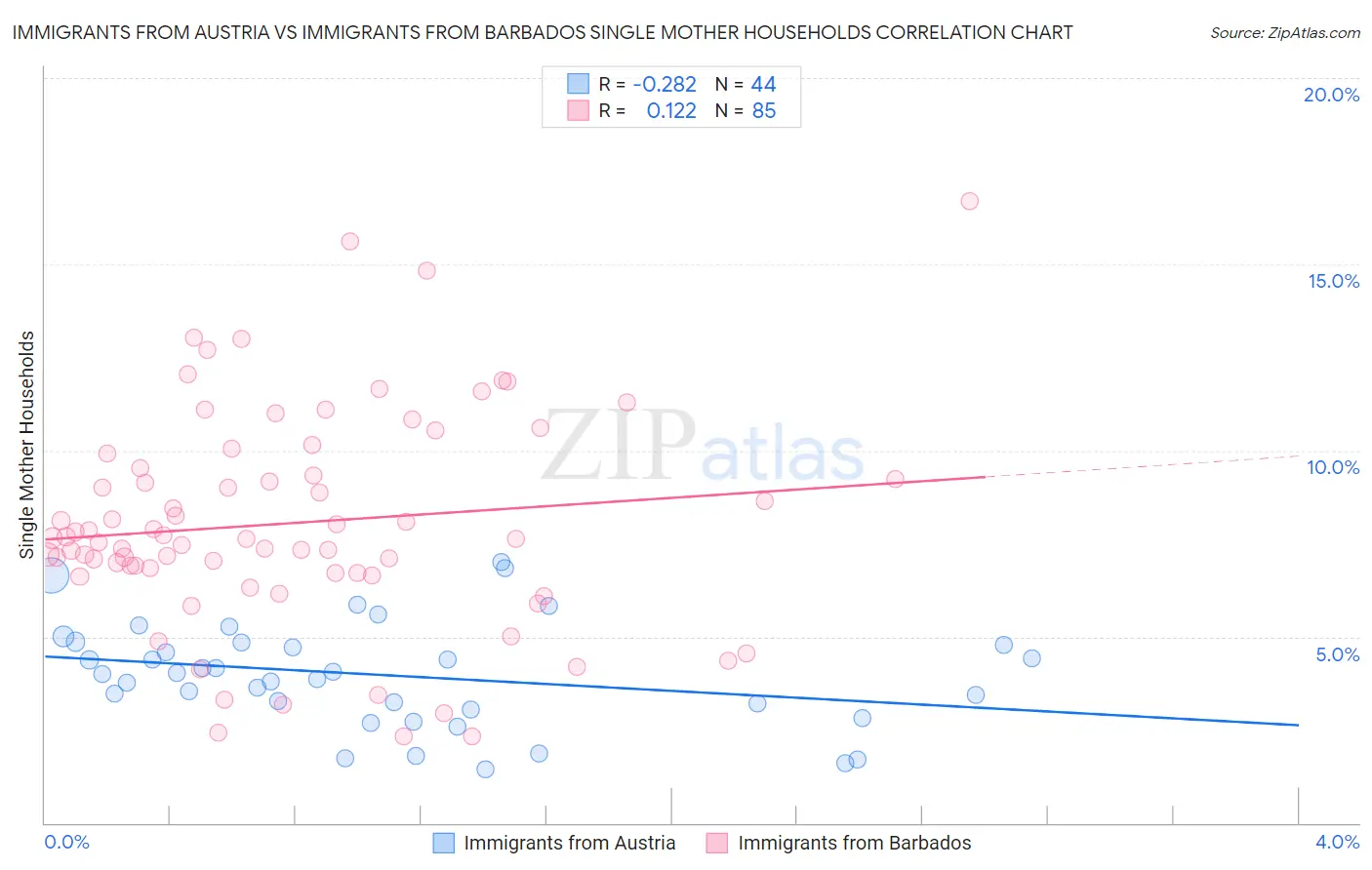 Immigrants from Austria vs Immigrants from Barbados Single Mother Households