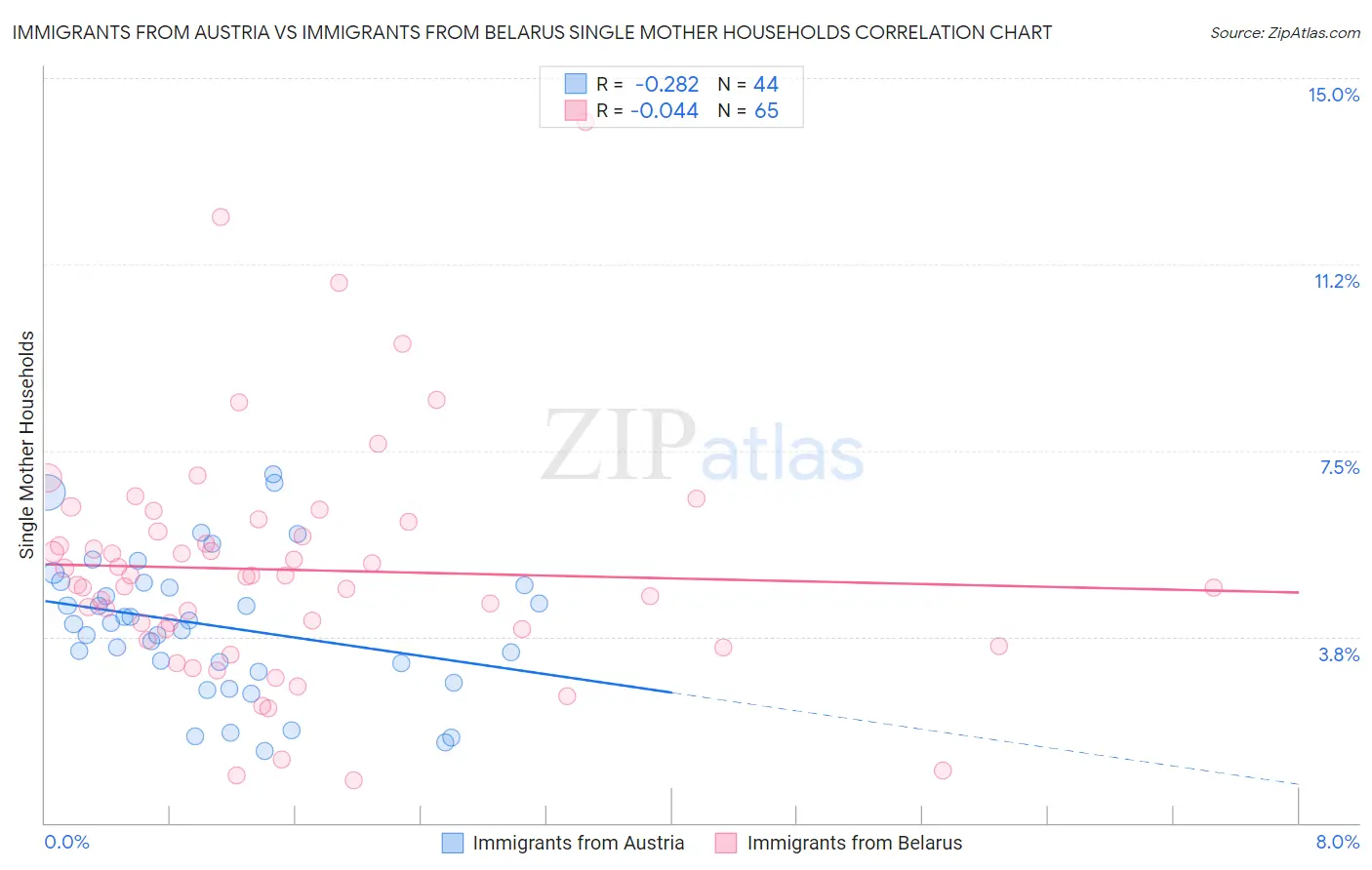 Immigrants from Austria vs Immigrants from Belarus Single Mother Households