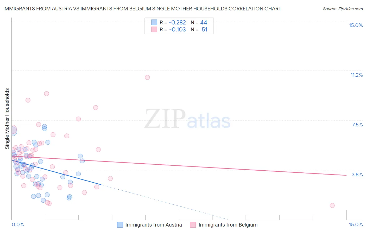Immigrants from Austria vs Immigrants from Belgium Single Mother Households