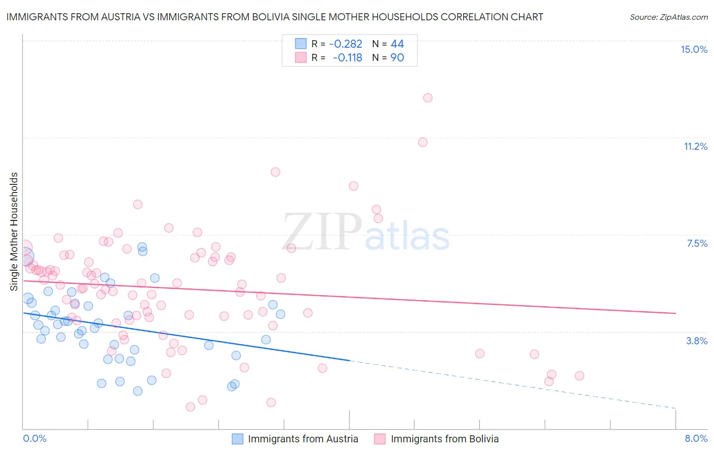 Immigrants from Austria vs Immigrants from Bolivia Single Mother Households