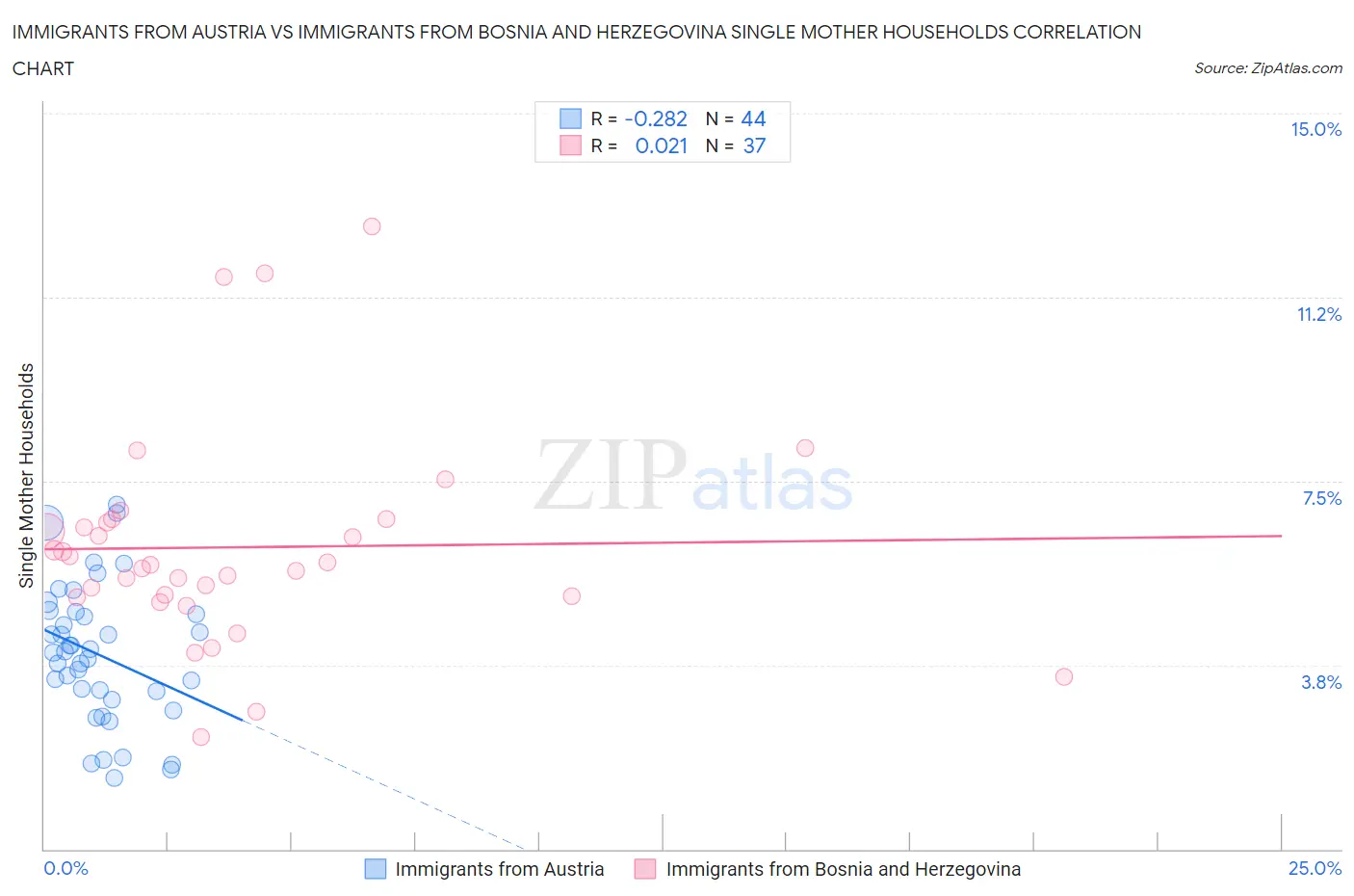 Immigrants from Austria vs Immigrants from Bosnia and Herzegovina Single Mother Households