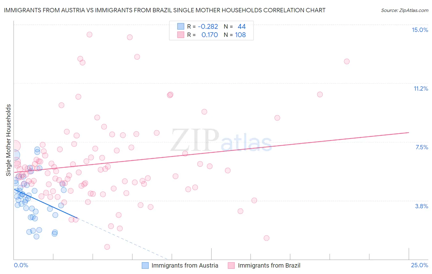Immigrants from Austria vs Immigrants from Brazil Single Mother Households