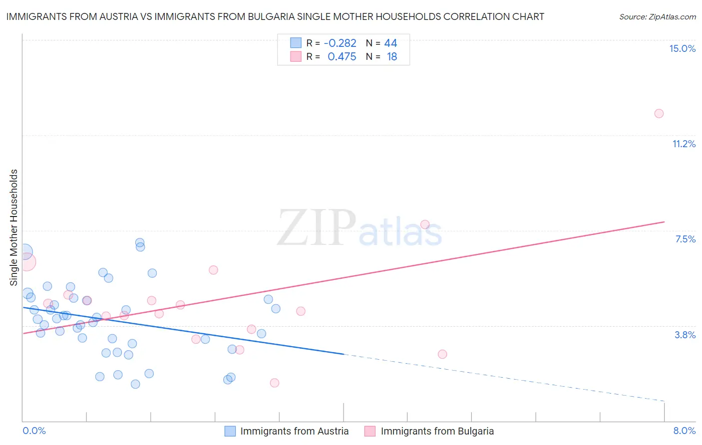 Immigrants from Austria vs Immigrants from Bulgaria Single Mother Households