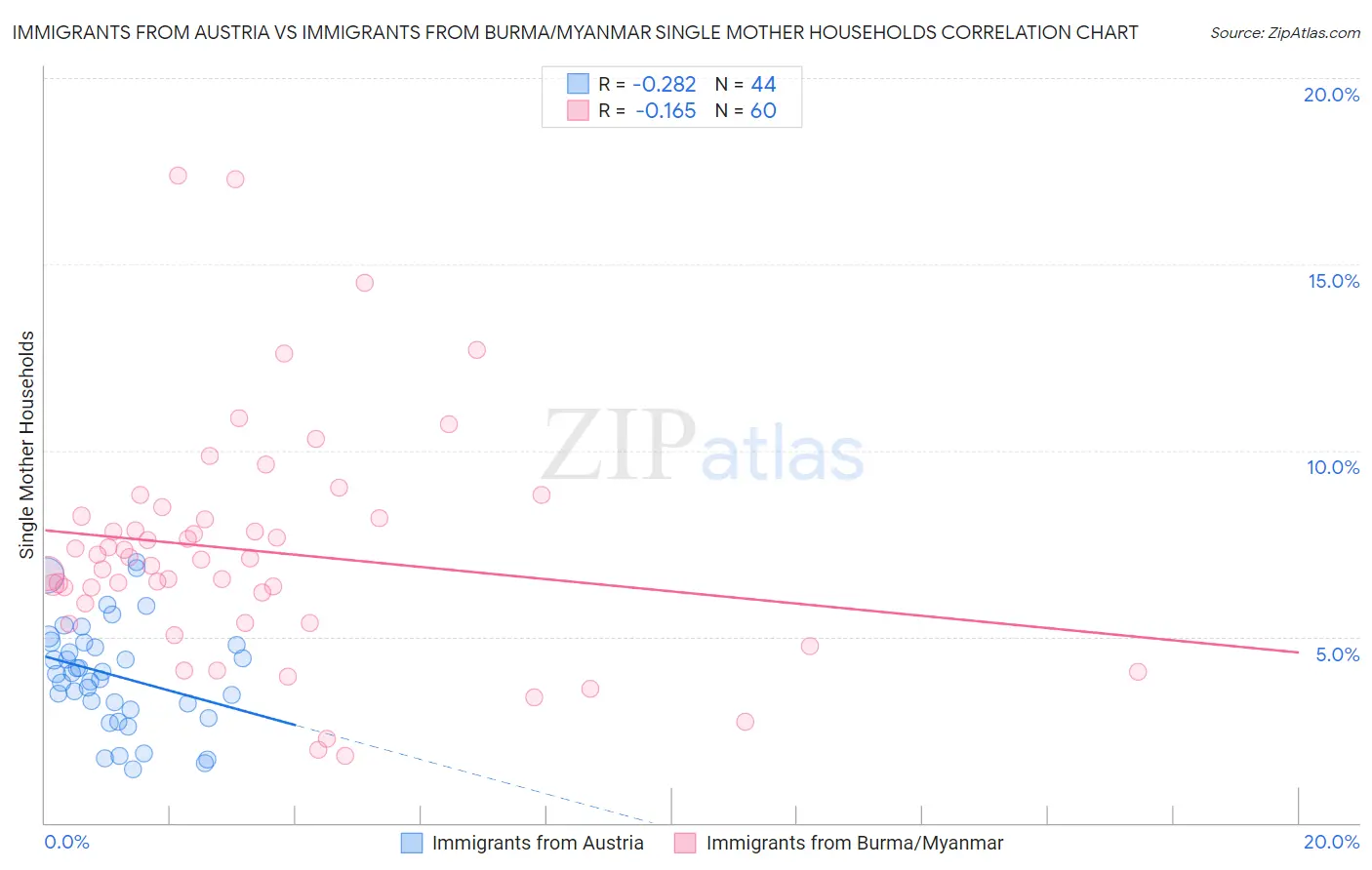 Immigrants from Austria vs Immigrants from Burma/Myanmar Single Mother Households