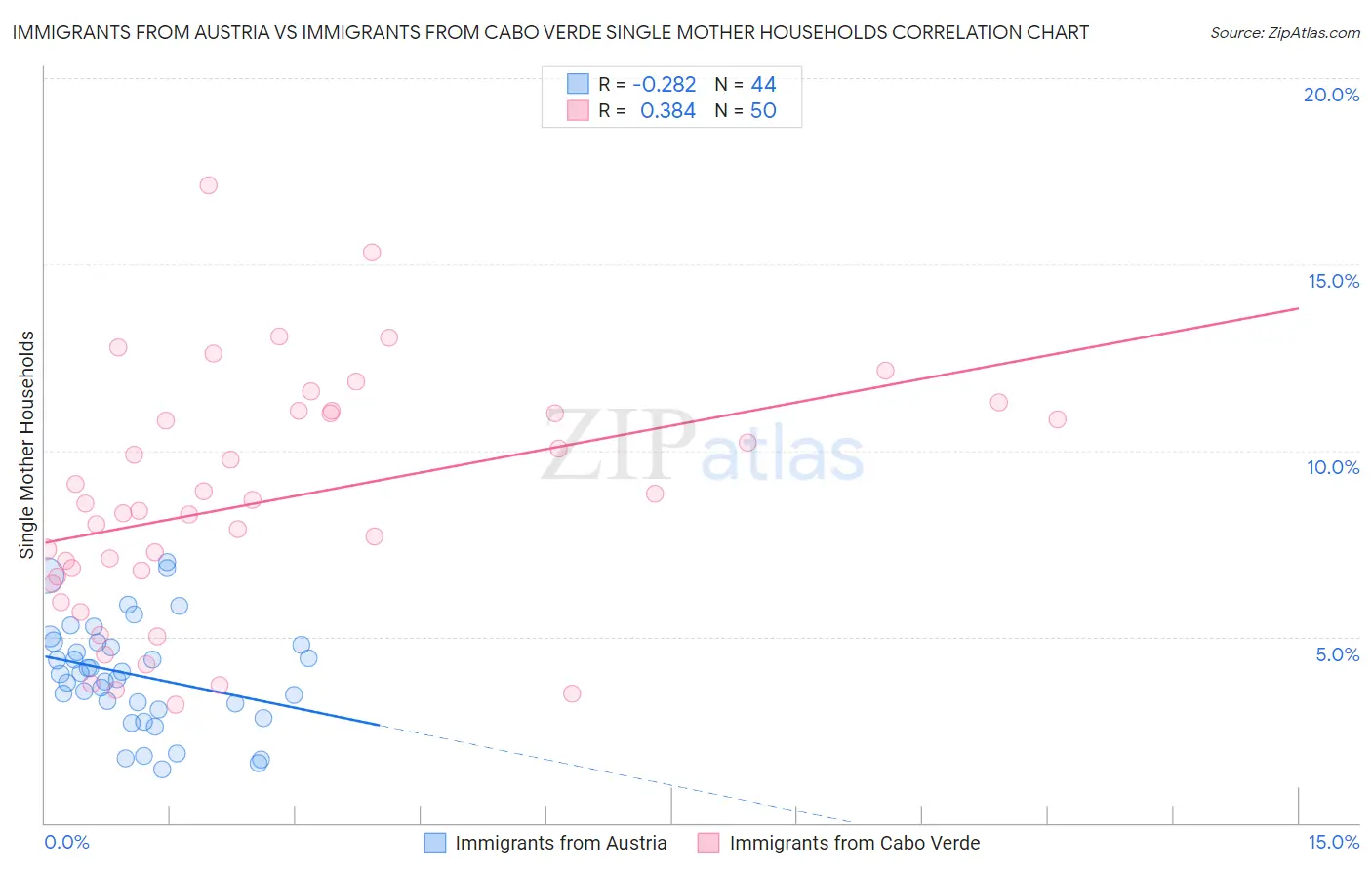 Immigrants from Austria vs Immigrants from Cabo Verde Single Mother Households