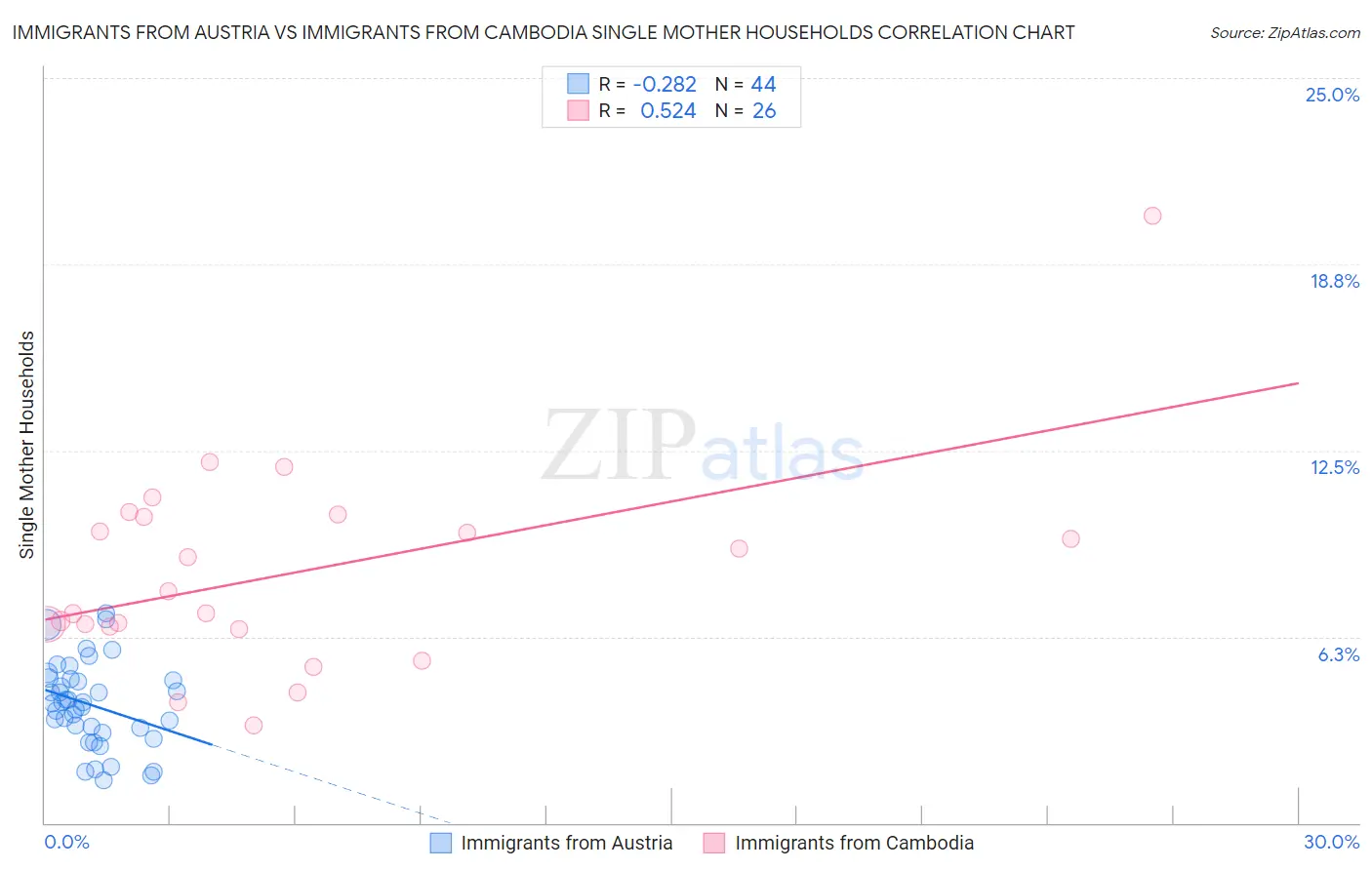 Immigrants from Austria vs Immigrants from Cambodia Single Mother Households