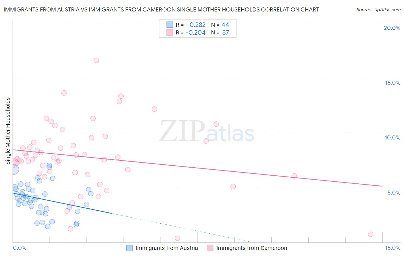Immigrants from Austria vs Immigrants from Cameroon Single Mother Households