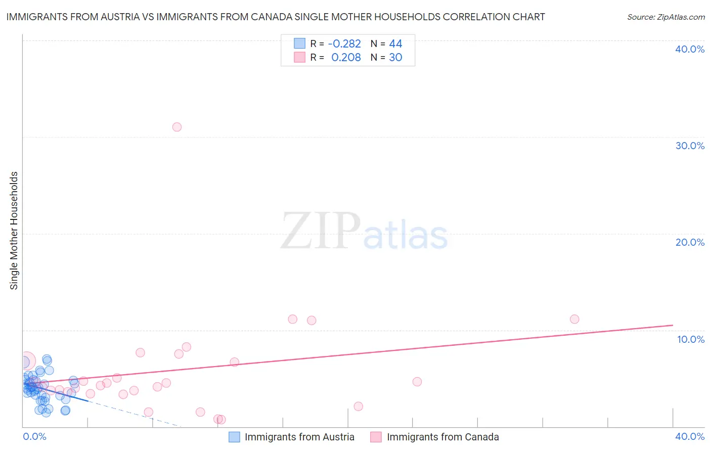 Immigrants from Austria vs Immigrants from Canada Single Mother Households